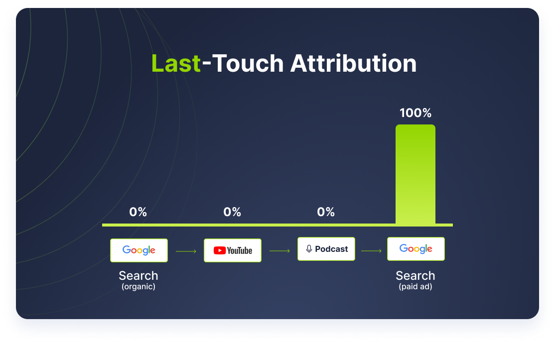 Complete Guide To MultiTouch Attribution Models, Tactics, And Setup